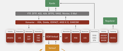 Download Flowchart APLIKO SCM
